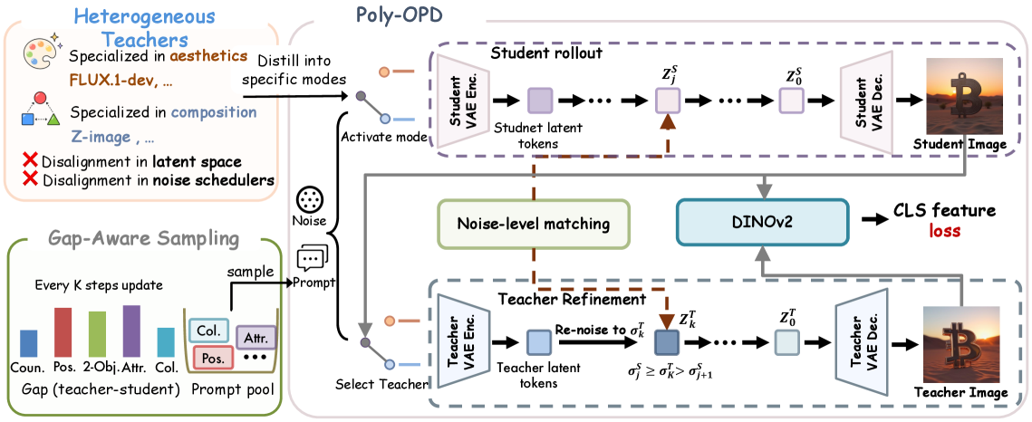 Poly-OPD: 异构多教师 On-Policy 蒸馏用于能力可选择的流模型