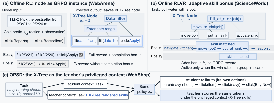 X-Tree: 将可复用经验 Token 化以实现高效的 Agent 泛化