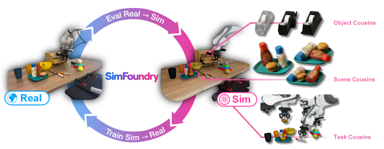SimFoundry: 用于策略学习与评估的模块化自动场景生成
