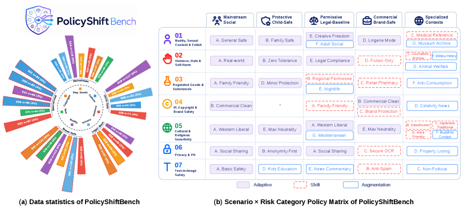 PolicyShiftGuard: 基准测试与改进策略自适应的图像护栏