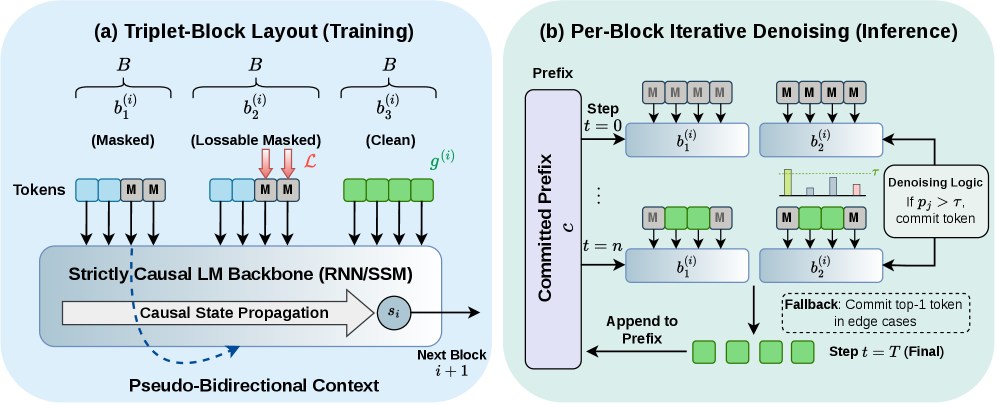 Triplet-Block Diffusion RWKV