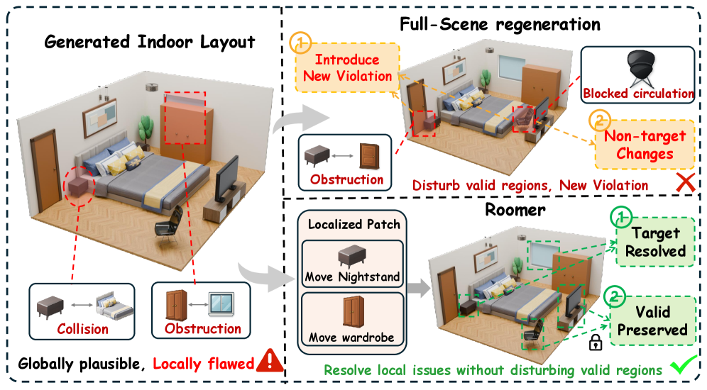 Roomer: 面向 3D 室内布局合成的反思式对象级模型编辑与修复