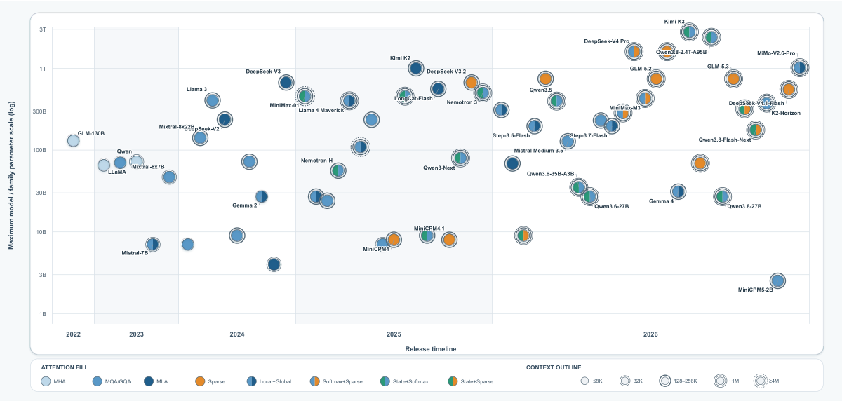 大型语言模型中的注意力机制演进:机制、权衡与新兴趋势