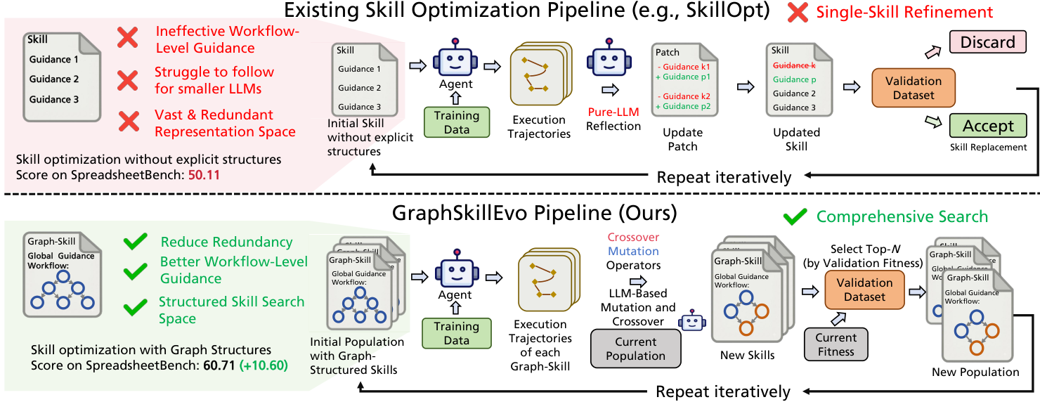 GraphSkillEvo:图结构 Agent 技能的进化优化