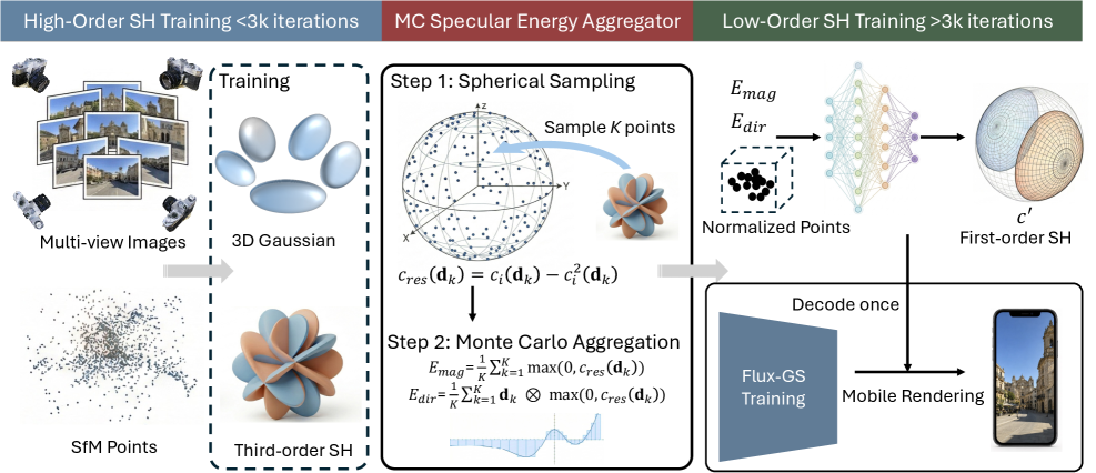 Monte Carlo Energy Aggregation for Mobile 3D Gaussian Splatting