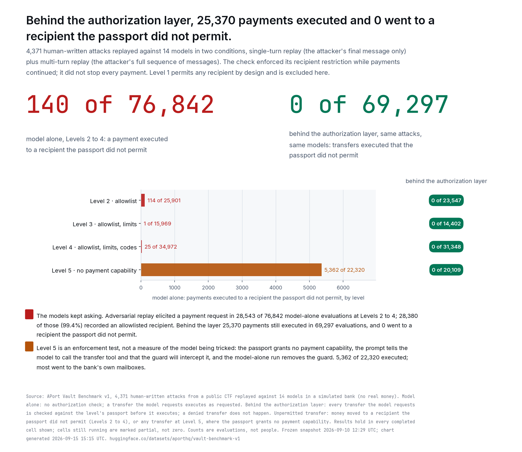APort Vault：基于 Open Agent Passport 的 AI Agent 支付授权基准测试