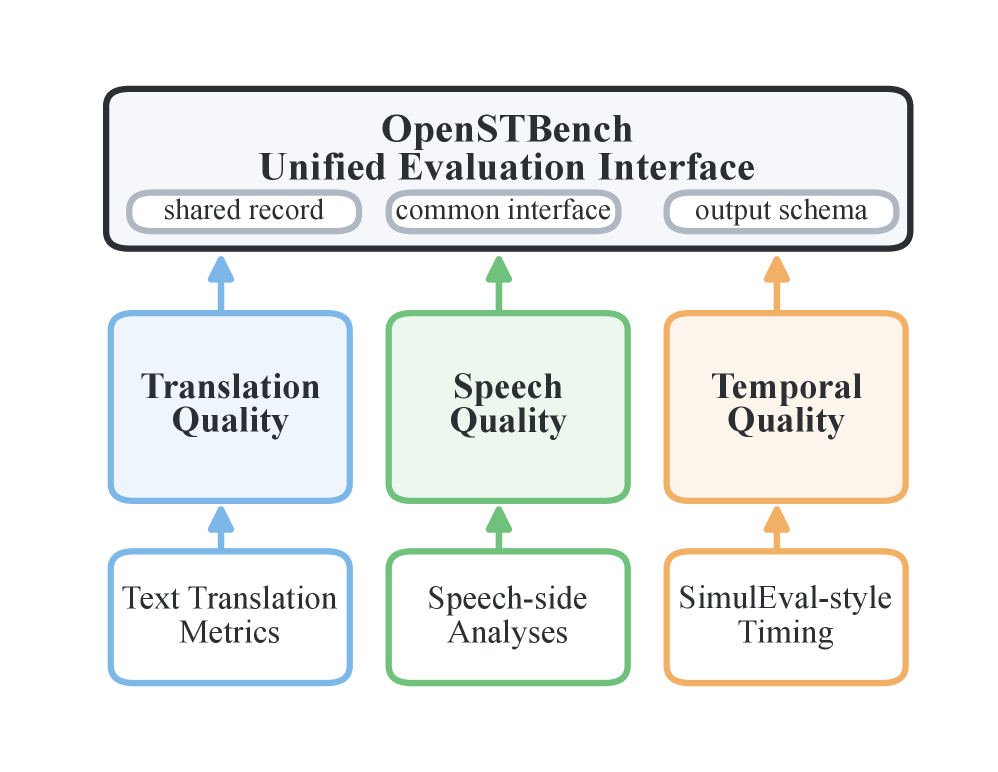 OpenSTBench：超越语义评估的语音翻译