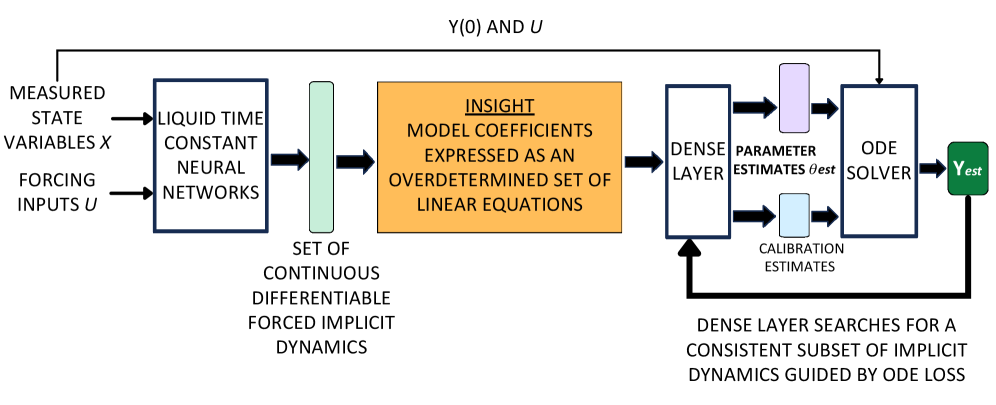 EMMA: Extracting Multiple physical parameters from Multimodal Data