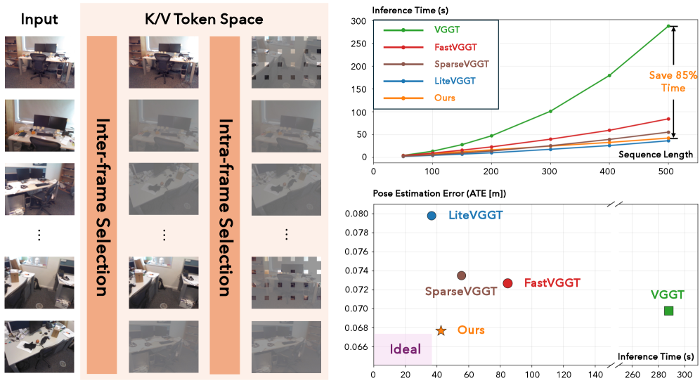 Good Token Hunting: 面向 Visual Geometry Transformers 的 Token 选择搭便车指南
