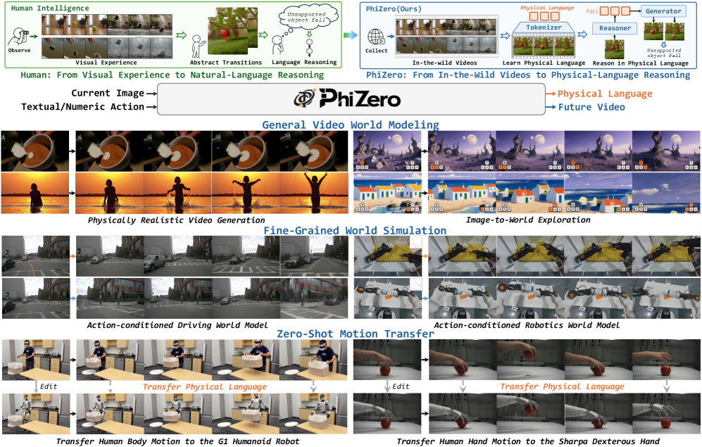 PhiZero: 基于物理语言构建的世界模型
