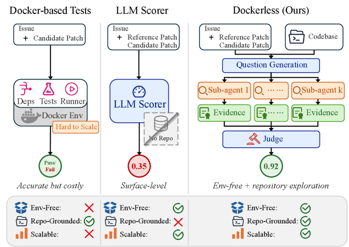 Dockerless: 面向编码代理的无环境程序验证器