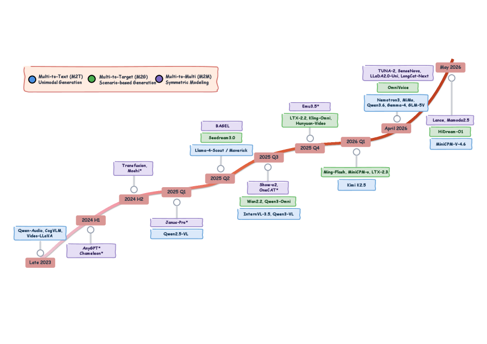 走向 Native Multimodal Modeling：路线图