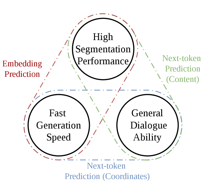 Better, Stronger, Faster, and Broader: Structured All-Mask Prediction for MLLM-Based Segmentation