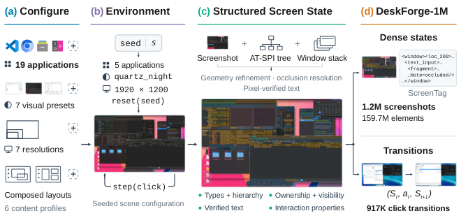 DeskForge:面向 Computer-Use Agents 的桌面环境稠密监督
