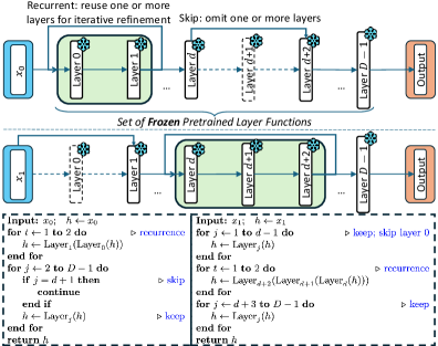 跳过还是循环？学习 LLMs 中的 Program-of-Layers
