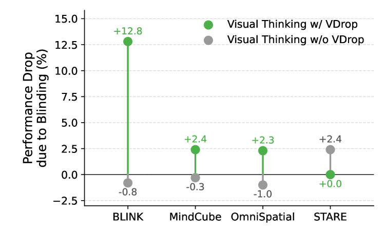 How and What to Imagine? Visual Thinking in Unified Multimodal Models for Cross-View Spatial Reasoning