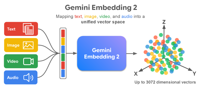 Gemini Embedding 2：来自 Gemini 的原生多模态嵌入模型