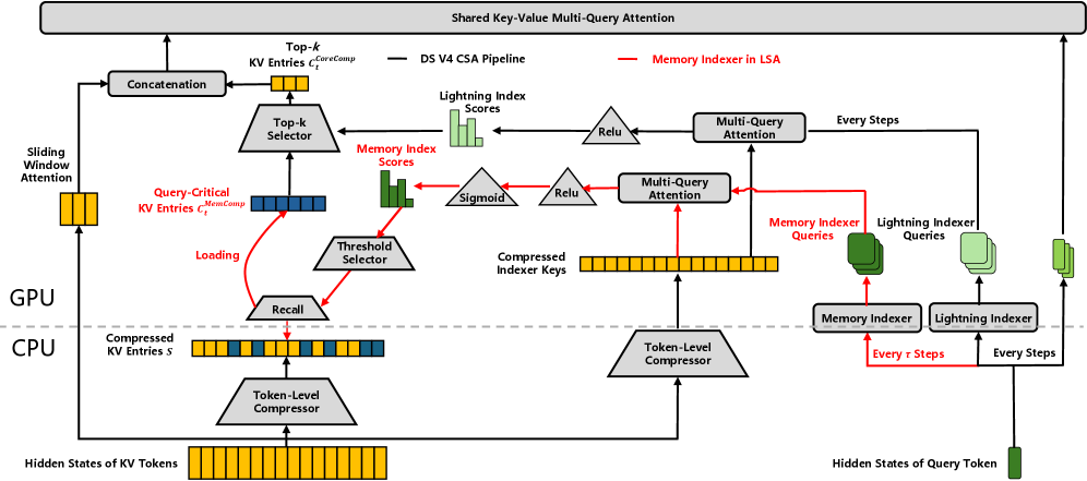 FlashMemory-DeepSeek-V4: 通过Lookahead Sparse Attention实现闪电级超长上下文