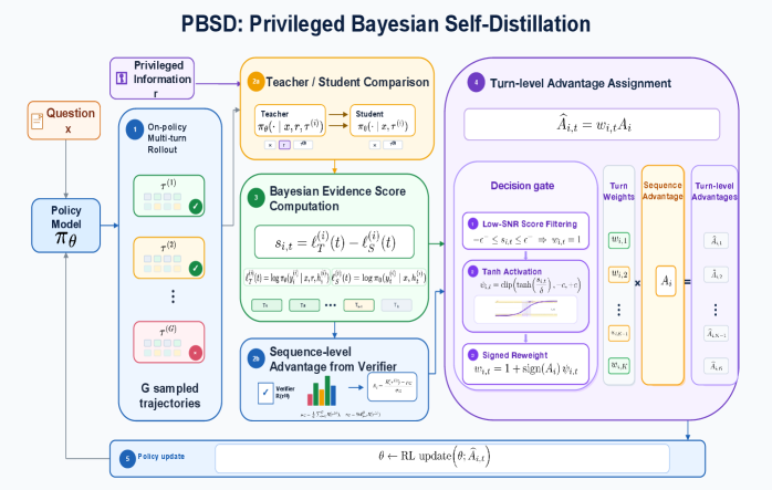 PBSD: 特权贝叶斯自蒸馏用于长时域信用分配