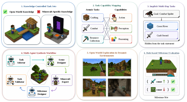 MineExplorer: 评估MLLM智能体在Minecraft中的开放世界探索