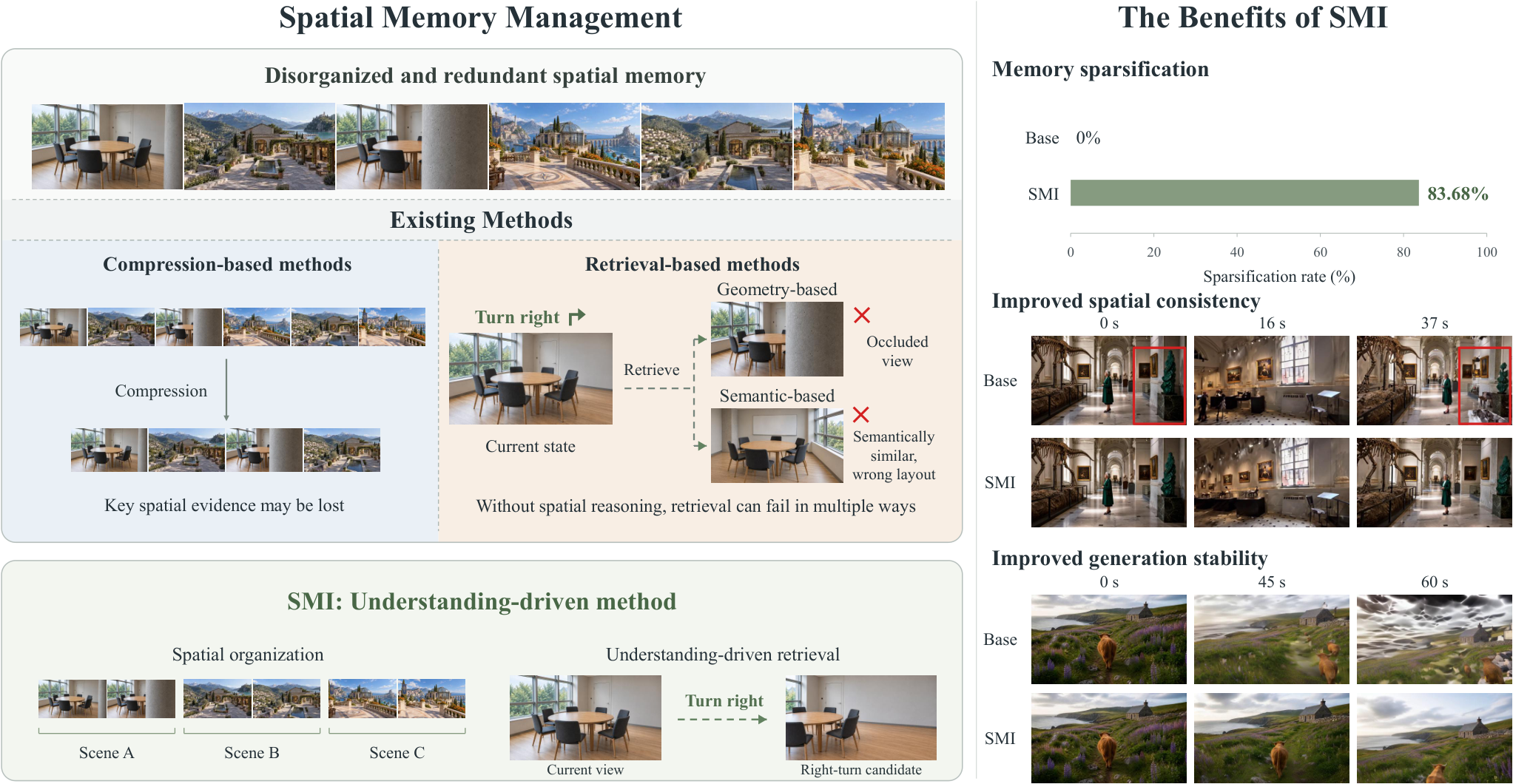 Spatial Memory Intelligence：赋予世界模型理解驱动的长期记忆