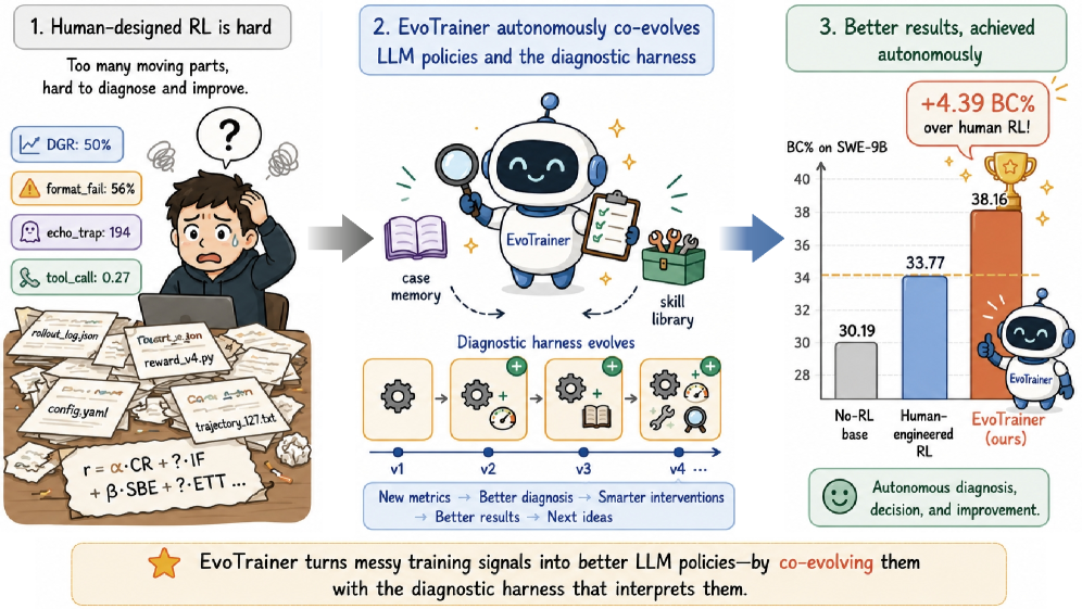 EvoTrainer: 协同进化 LLM 策略与训练框架以实现自主智能体强化学习