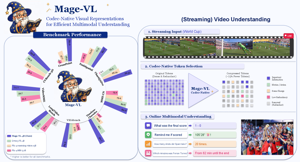 Mage-VL: 高效编解码原生流式多模态基础模型