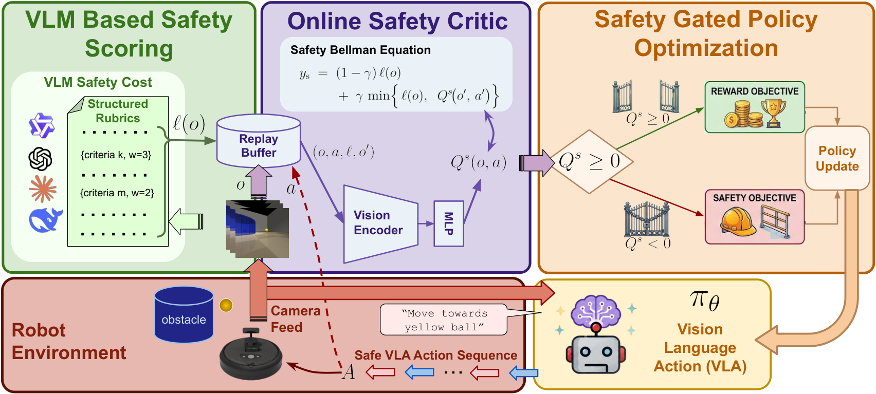 ShieldVLA:面向 Vision-Language-Action 模型的可行性感知安全对齐