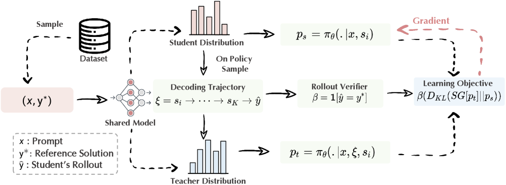 dOPSD: 扩散语言模型的On-Policy自蒸馏