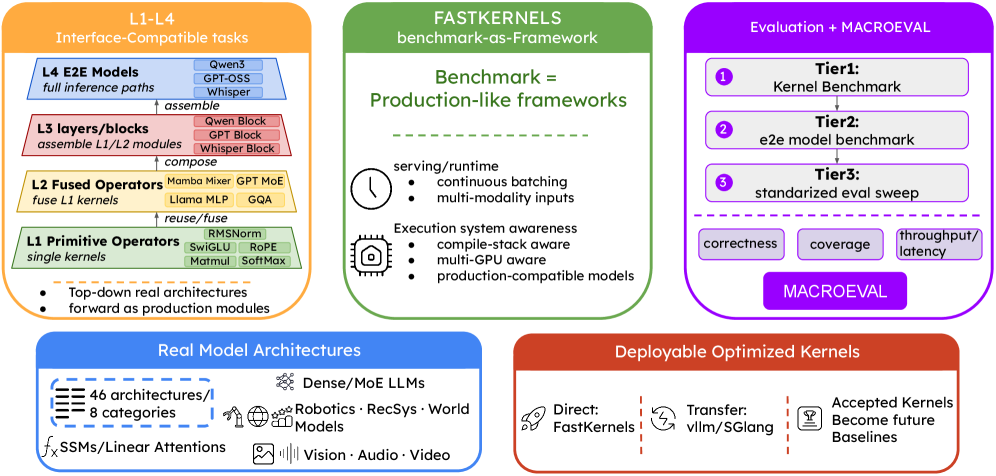 FastKernels: 在生产环境中基准测试 GPU 内核生成