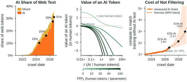 一个 AI token 值多少?野生 AI 生成网页文本的 scaling laws