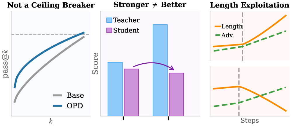 揭秘 On-Policy Distillation：角色、病理与调控