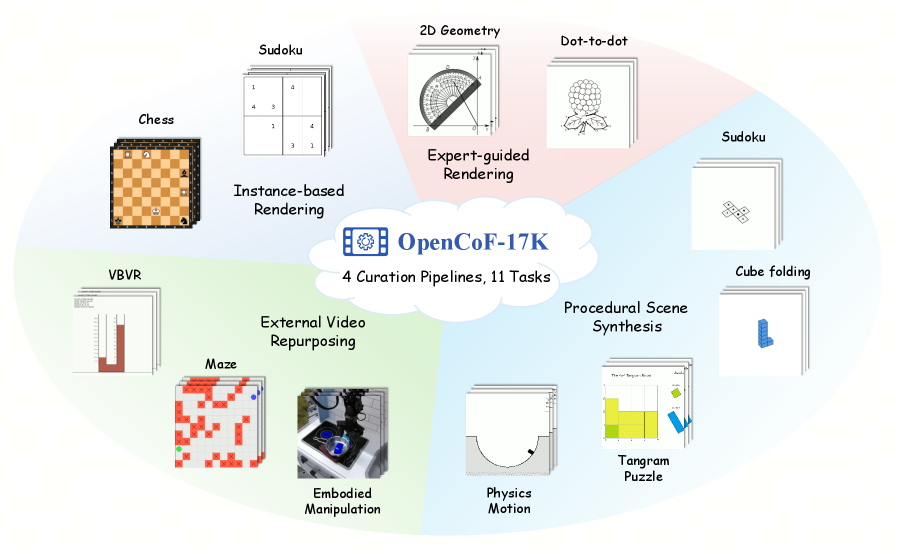 OpenCoF: 通过视频生成学习推理