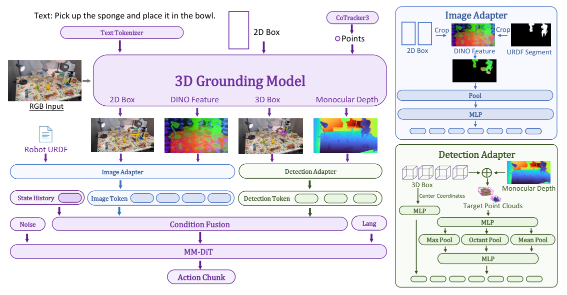 Grounded Action Model:以 3D Grounding 作为机器人技术的基础
