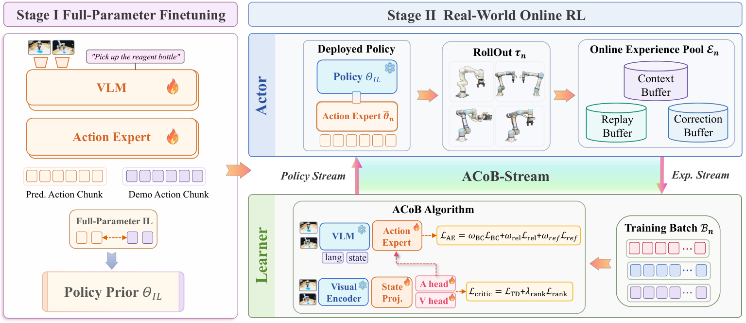 VLA-Precision: 面向 Vision-Language-Action 模型高效真实世界在线 RL 的非对称协同自举