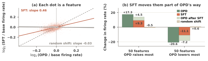 理解 On-Policy Distillation:基于 Sparse Crosscoders 的机制可解释性视角