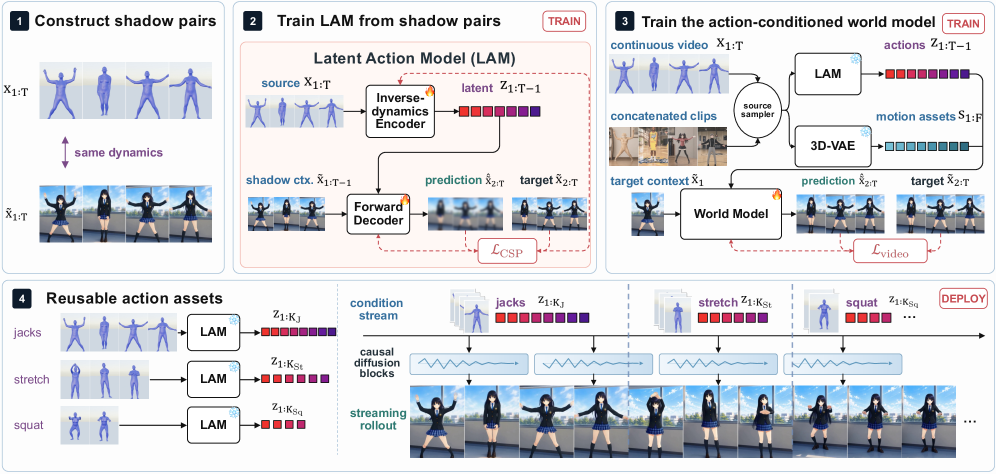 ShadowDancer：从视频及其影子学习统一动力学表示，教会视频世界模型任意动作