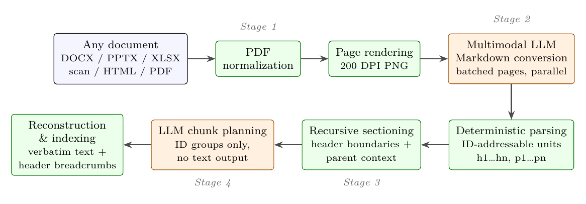 Document Retrieval-Aware Chunking (D-RAC):通过 PDF 归一化与多模态 Markdown 转换实现企业文档的通用检索感知摄取