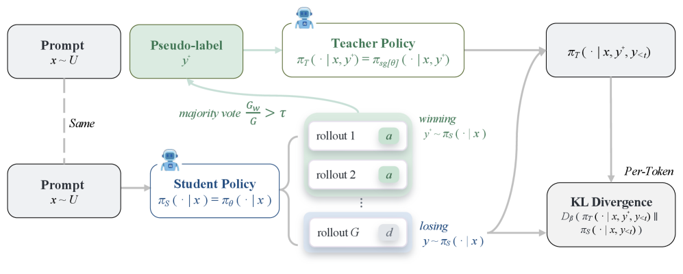 On-Policy Self-Distillation without Any Supervision
