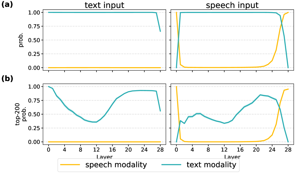 Interleaved Speech Language Models 隐式地在文本中工作