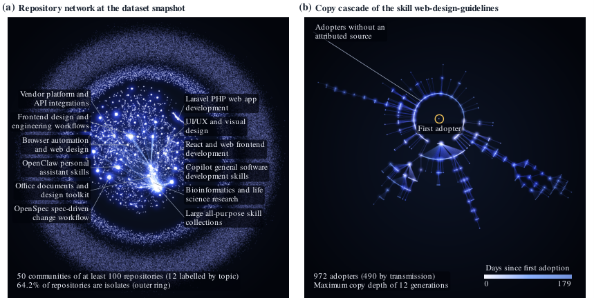 Skill Constellations: Tracing the Supply Chain of Agent Skills on GitHub