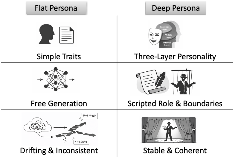 Deep Persona:一个心理基础的角色扮演智能体与模拟架构及评测框架