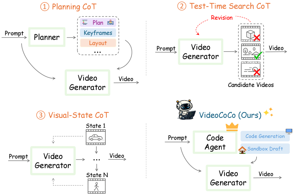 VideoCoCo: Code-as-CoT 的物理一致性视频生成,基于智能双引擎系统