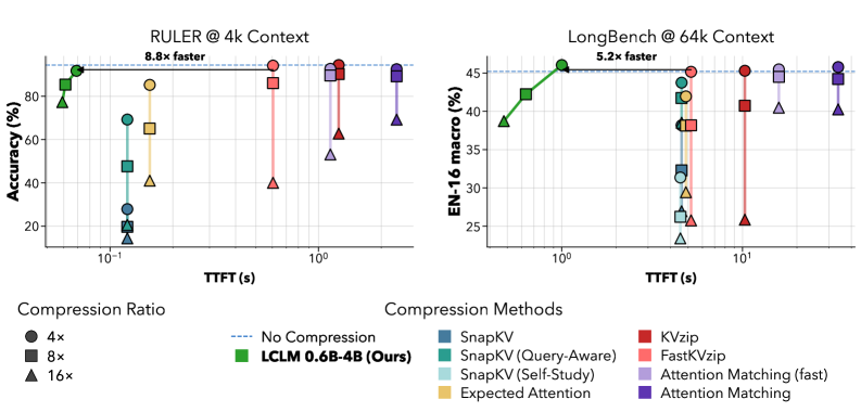 大规模端到端 Context Compression
