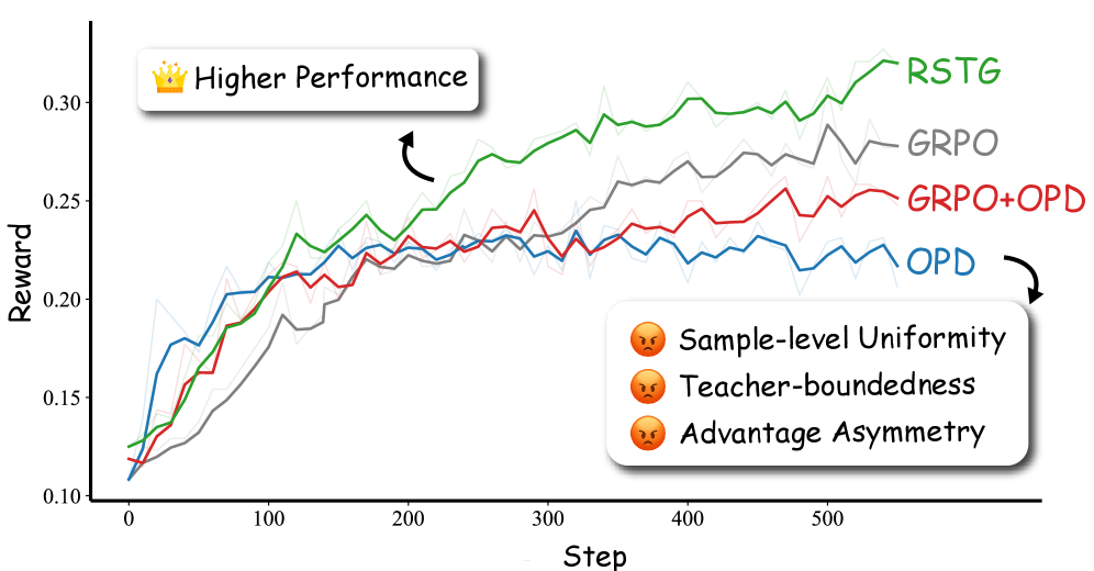 Distill Where You Fail: Recovering Learning Signals of Negative RL-Groups from Adaptive Teacher Guidance