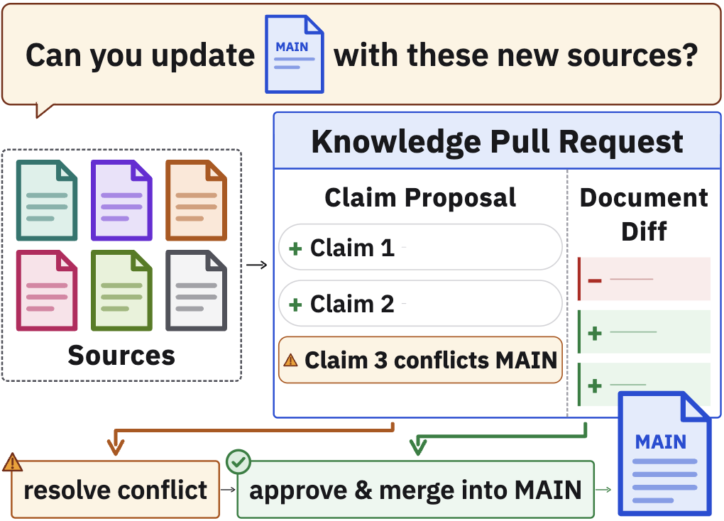 面向持续文档写作的 Knowledge Pull Requests