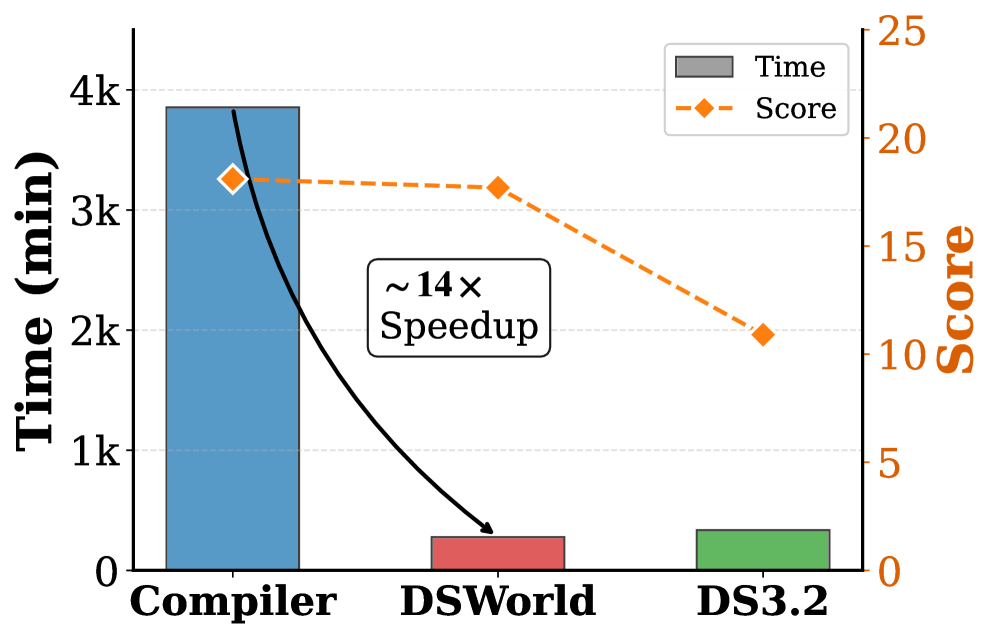 DSWorld: 用于高效自主智能体的数据科学世界模型