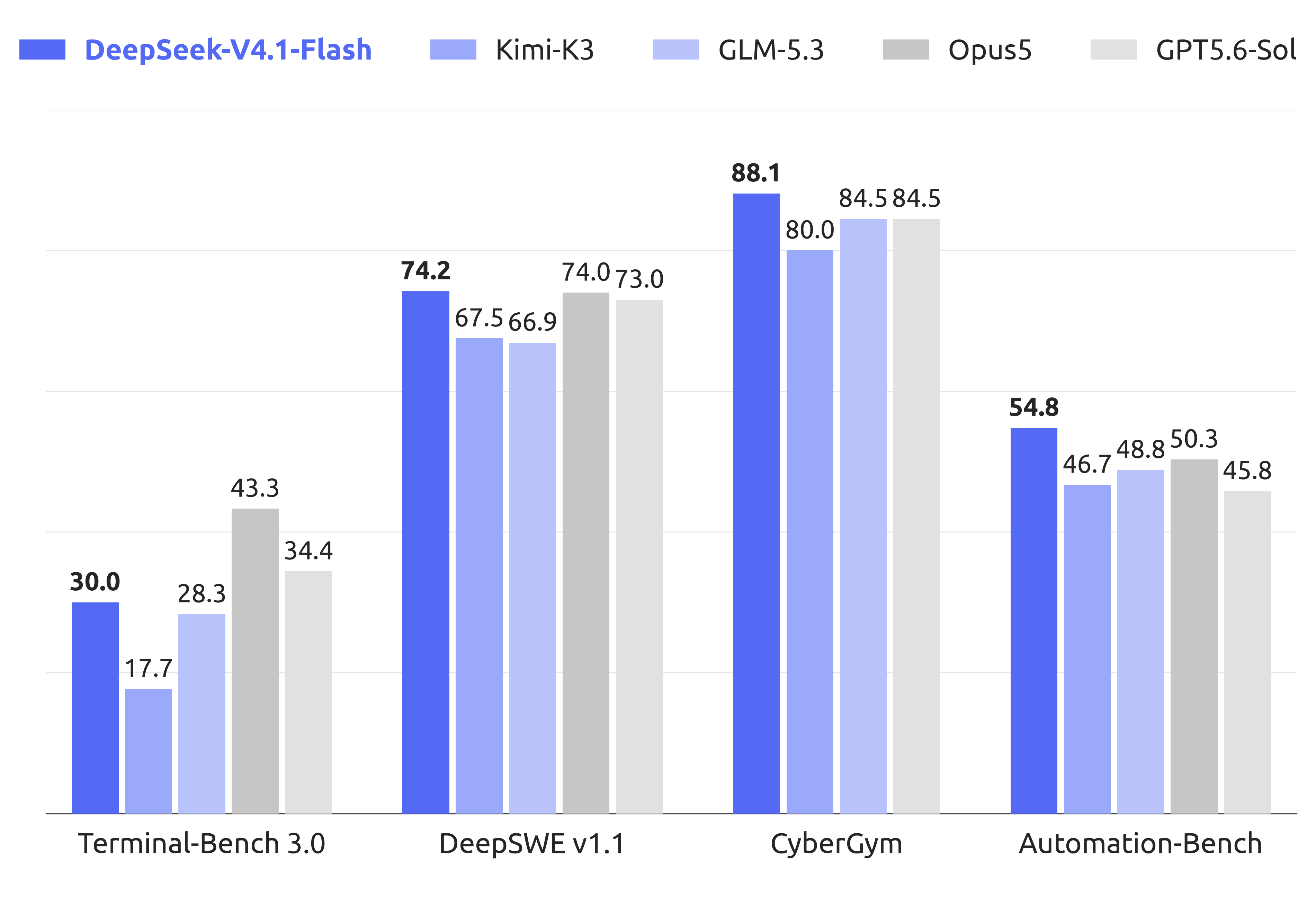 DeepSeek-V4.1-Flash:突破 KV Cache 压缩的极限