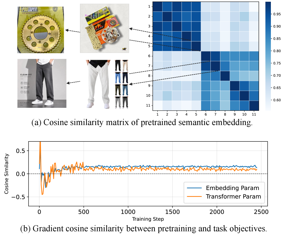 Knowledge-Geometry Decoupling: Refreshable Pretrained Transfer for Streaming Recommendation