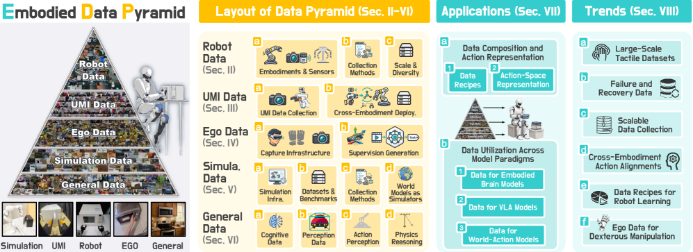 面向 Embodied Manipulation 的 Data Pyramid